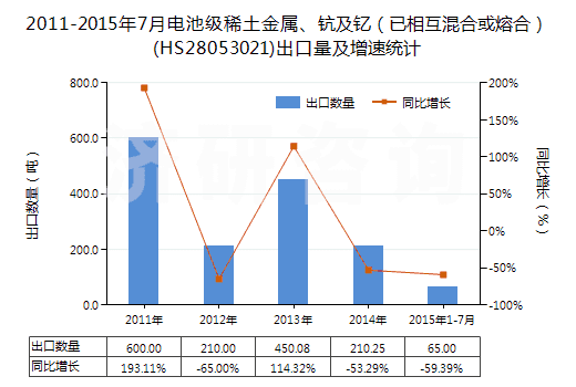 2011-2015年7月電池級稀土金屬、鈧及釔（已相互混合或熔合）(HS28053021)出口量及增速統(tǒng)計